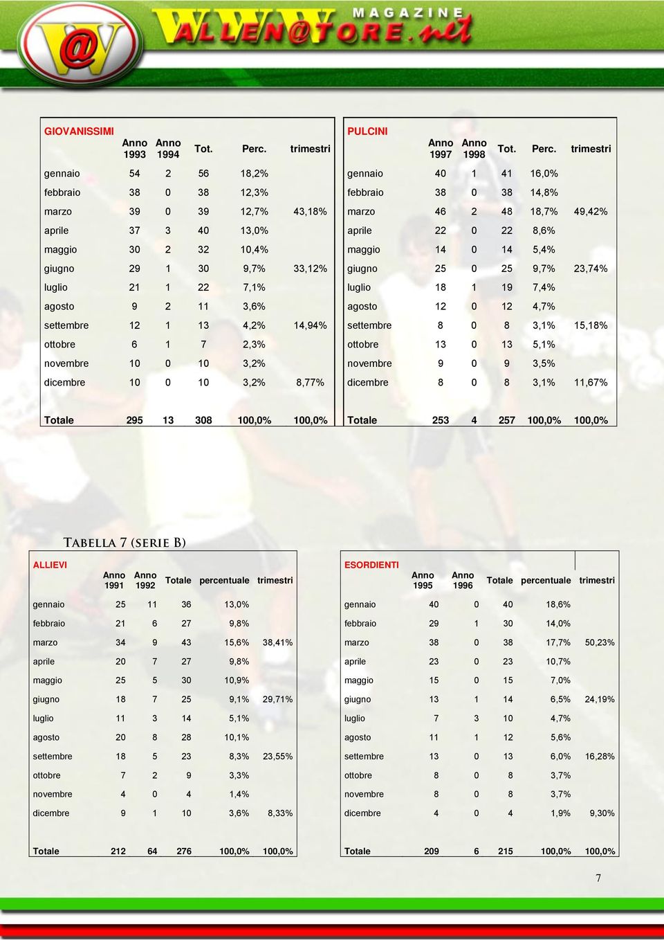 trimestri gennaio 54 2 56 18,2% gennaio 40 1 41 16,0% febbraio 38 0 38 12,3% febbraio 38 0 38 14,8% marzo 39 0 39 12,7% 43,18% marzo 46 2 48 18,7% 49,42% aprile 37 3 40 13,0% aprile 22 0 22 8,6%