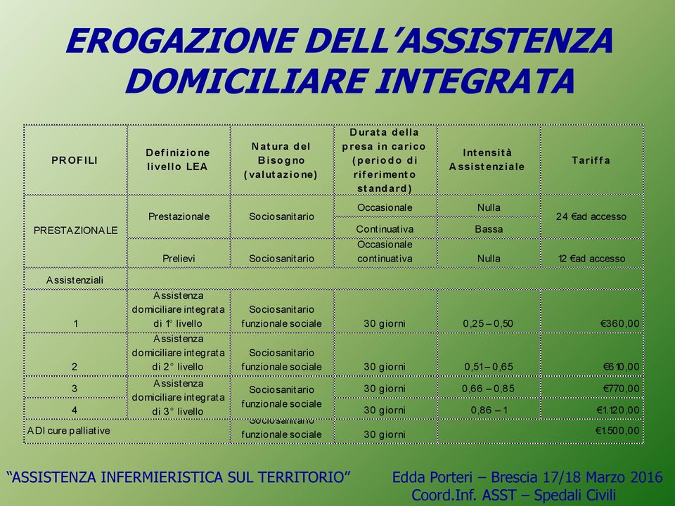 ad accesso Assistenziali 1 2 Assistenza domiciliare integrata di 1 livello Assistenza domiciliare integrata di 2 livello Sociosanitario funzionale sociale 30 giorni 0,25 0,50 360,00 Sociosanitario