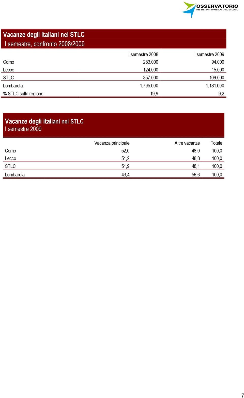 000 % STLC sulla regione 19,9 9,2 Vacanze degli italiani nel STLC Vacanza principale Altre