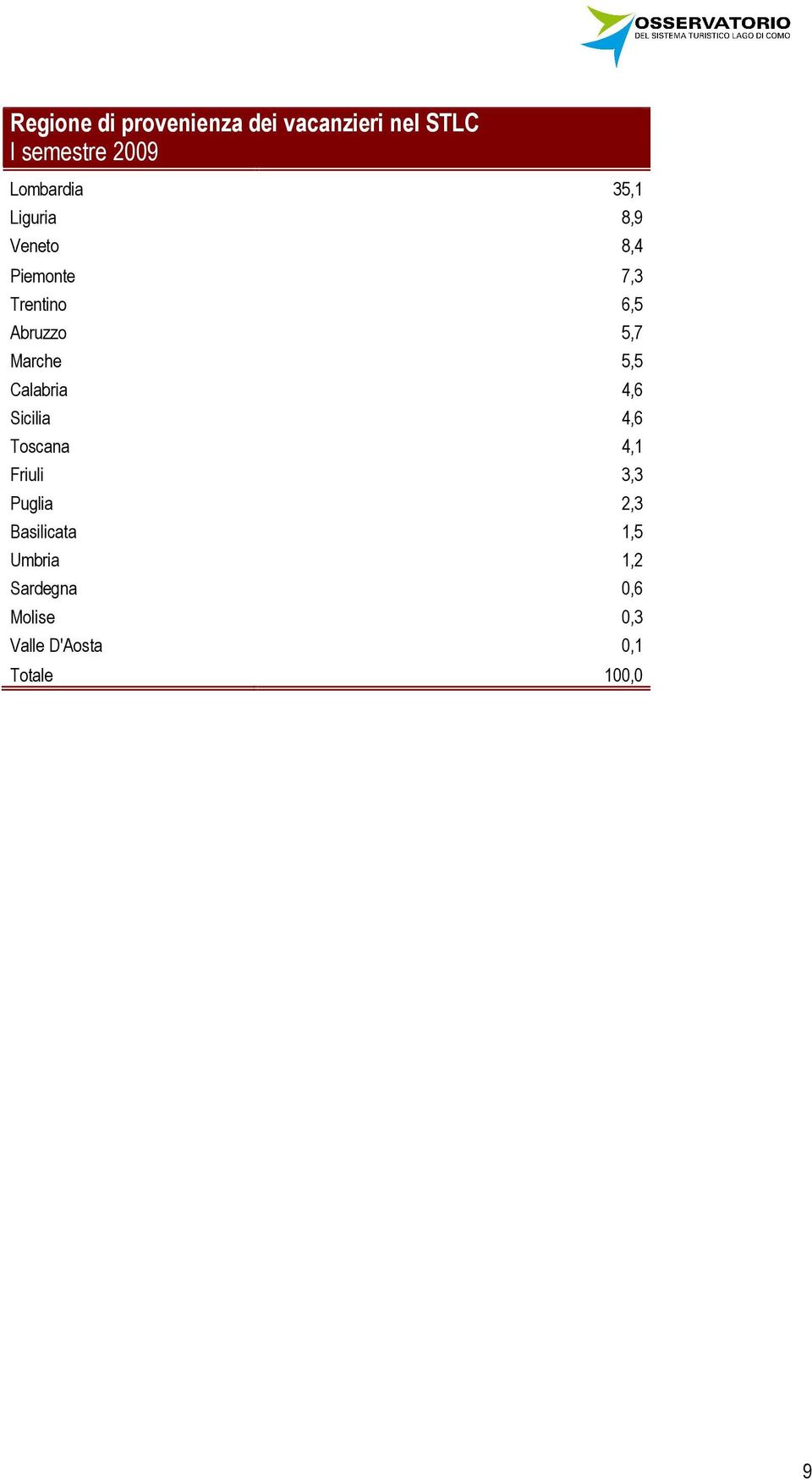 Marche 5,5 Calabria 4,6 Sicilia 4,6 Toscana 4,1 Friuli 3,3 Puglia