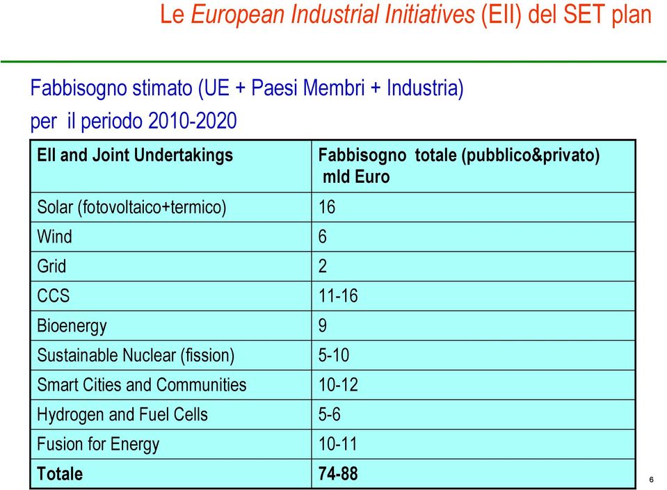 Grid 2 CCS 11-16 Bioenergy 9 Sustainable Nuclear (fission) 5-10 Smart Cities and Communities 10-12