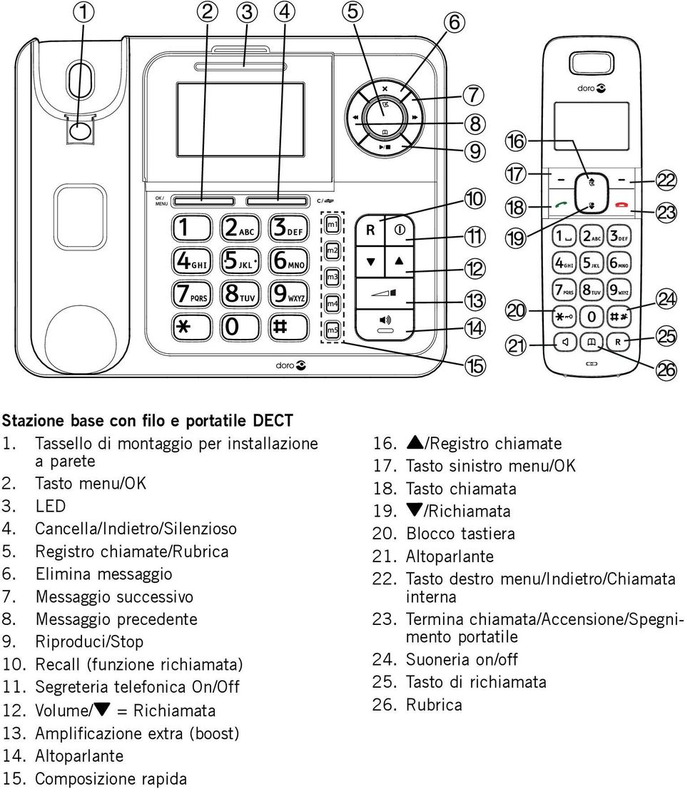 Segreteria telefonica On/Off 12. Volume/ V = Richiamata 13. Amplificazione extra (boost) 14. Altoparlante 15. Composizione rapida 16. v /Registro chiamate 17. Tasto sinistro menu/ok 18.