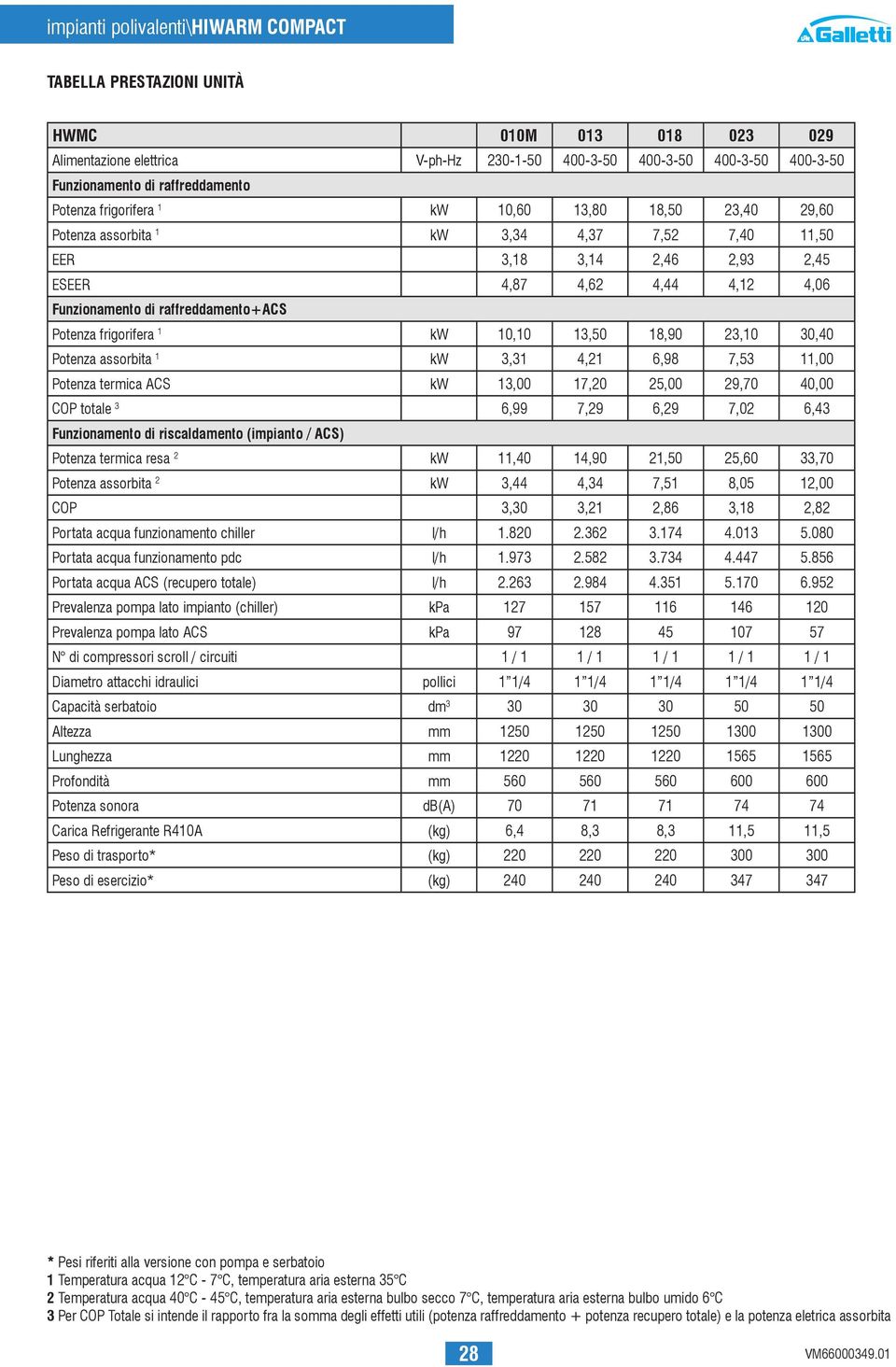 18,90 23,10 30,40 Potenza assorbita 1 kw 3,31 4,21 6,98 7,53 11,00 Potenza termica kw 13,00 17,20 25,00 29,70 40,00 COP totale 3 6,99 7,29 6,29 7,02 6,43 Funzionamento di riscaldamento (impianto / )