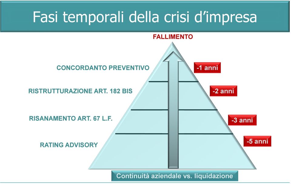 RISTRUTTURAZIONE ART. 182 BIS RISANAMENTO ART. 67 L.F.