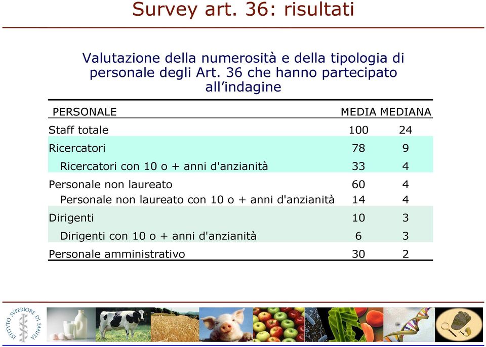 Ricercatori con 10 o + anni d'anzianità 33 4 Personale non laureato 60 4 Personale non laureato con 10