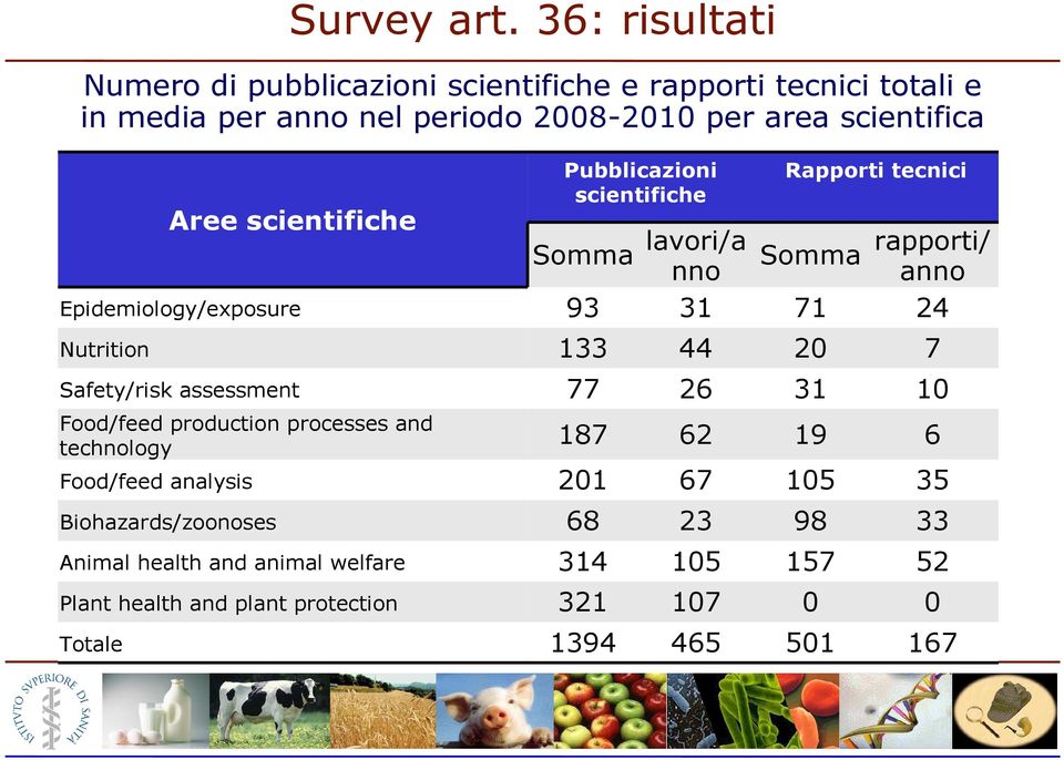 scientifiche Pubblicazioni scientifiche Rapporti tecnici Somma lavori/a Somma rapporti/ nno anno Epidemiology/exposure 93 31 71 24 Nutrition 133