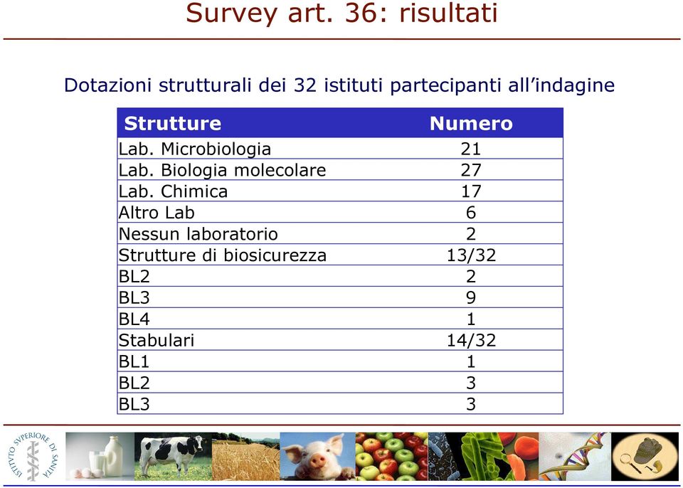 indagine Strutture Numero Lab. Microbiologia 21 Lab.