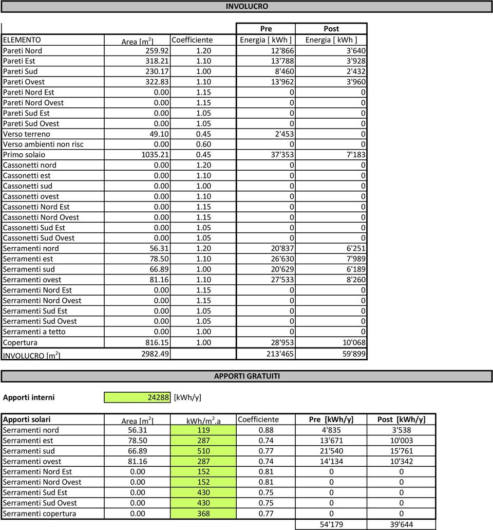 45 2'453 0 Verso:ambienti:non:risc 0.00 0.60 0 0 Primo:solaio 1035.21 0.45 37'353 7'183 Cassonetti:nord 0.00 1.20 0 0 Cassonetti:est 0.00 1.10 0 0 Cassonetti:sud 0.00 1.00 0 0 Cassonetti:ovest 0.00 1.10 0 0 Cassonetti:Nord:Est 0.