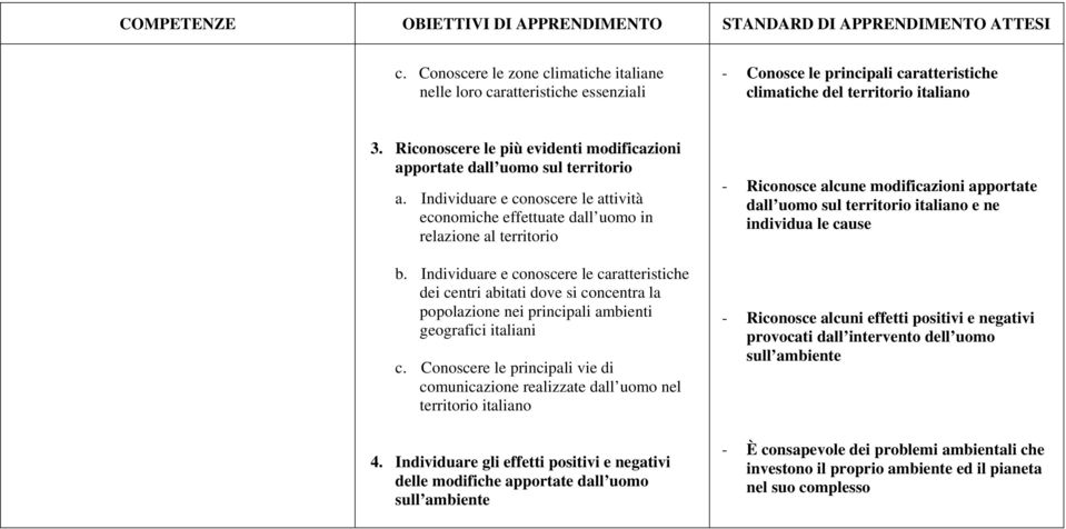 Individuare e conoscere le caratteristiche dei centri abitati dove si concentra la popolazione nei principali ambienti geografici italiani c.