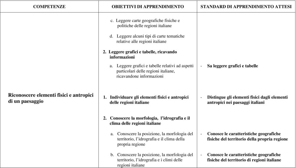 Individuare gli elementi fisici e antropici delle regioni italiane - Distingue gli elementi fisici dagli elementi antropici nei paesaggi italiani 2.