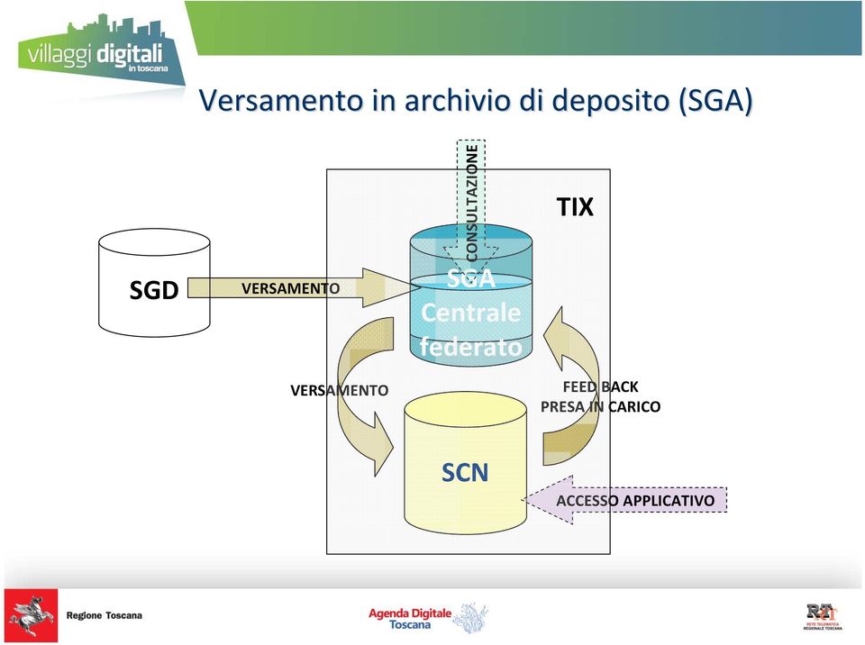 Centrale federato TIX VERSAMENTO FEED