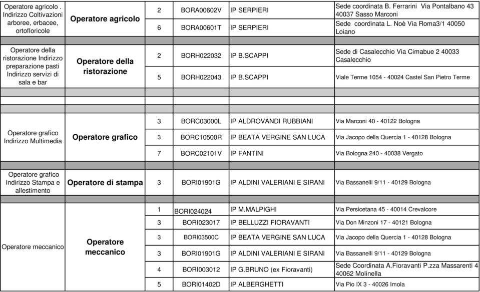 Noè Via Roma3/ 40050 Loiano della ristorazione Indirizzo preparazione pasti Indirizzo servizi di sala e bar della ristorazione 2 BORH022032 IP B.