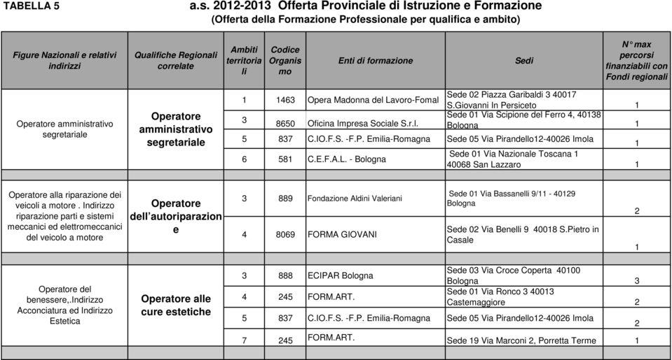 territoria li Codice Organis mo Enti di formazione Sedi N max percorsi finanziabili con Fondi regionali 463 Opera Madonna del Lavoro-Fomal 3 8650 Oficina Impresa Sociale S.r.l. Sede 02 Piazza Garibaldi 3 4007 S.