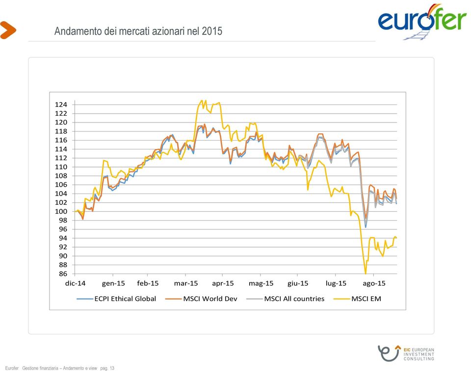 apr-15 mag-15 giu-15 lug-15 ago-15 ECPI Ethical Global MSCI World Dev