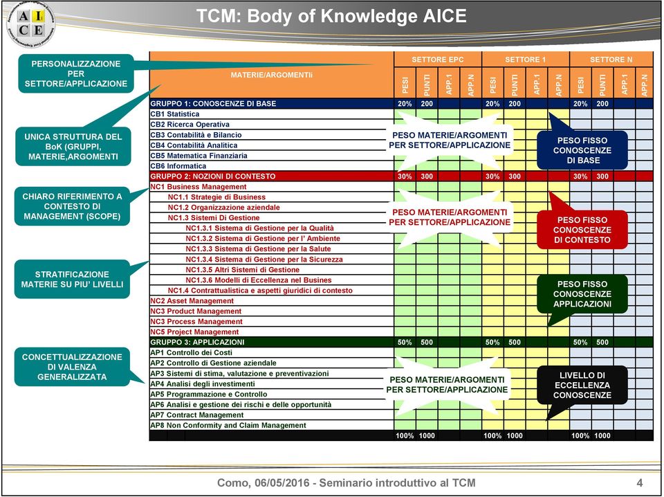 Operativa CB3 Contabilità e Bilancio CB4 Contabilità Analitica CB5 Matematica Finanziaria CB6 Informatica GRUPPO 2: NOZIONI DI CONTESTO 30% 300 30% 300 30% 300 NC1 Business Management NC1.