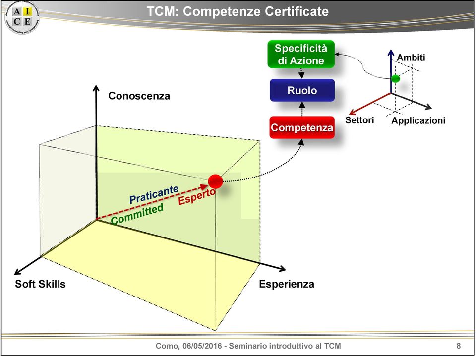 Competenza Settori Applicazioni