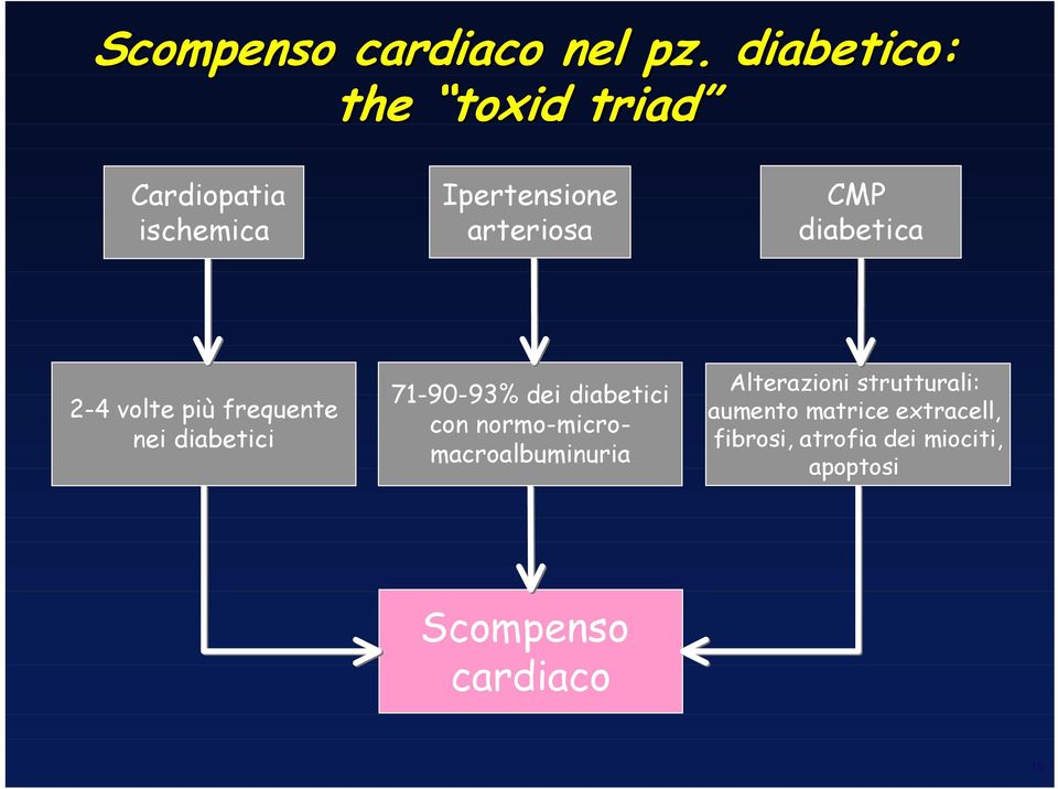 diabetica 2-4 volte più frequente nei diabetici 71-90-93% dei diabetici con