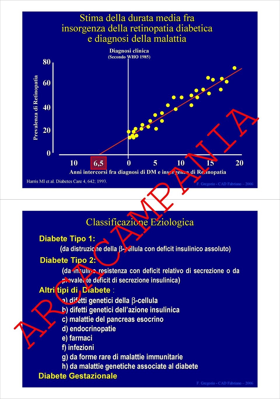 6,5 0 5 10 15 20 Anni intercorsi fra diagnosi di DM e insorgenza di Retinopatia Classificazione Eziologica Diabete Tipo 1: (da distruzione della β-cellula con deficit insulinico assoluto) Diabete