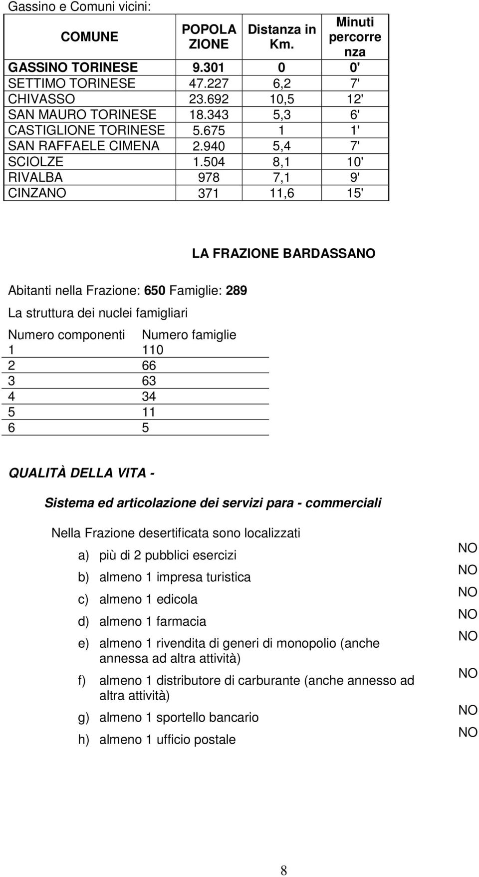 504 8,1 10' RIVALBA 978 7,1 9' CINZANO 371 11,6 15' LA FRAZIONE BARDASSANO Abitanti nella Frazione: 650 Famiglie: 289 La struttura dei nuclei famigliari Numero componenti Numero famiglie 1 110 2 66 3