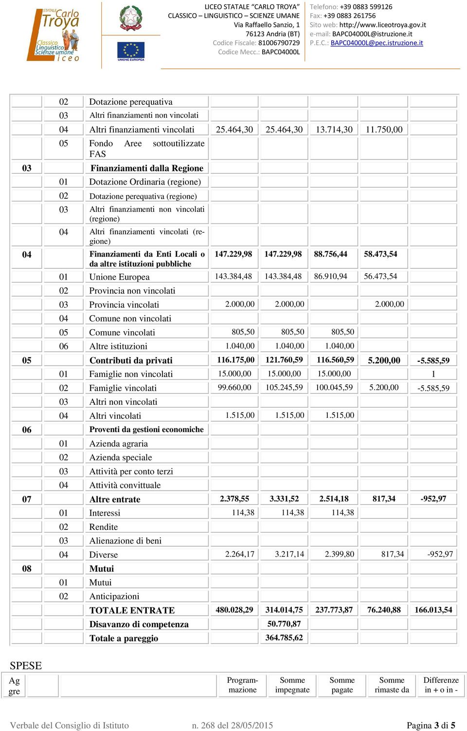 finanziamenti vincolati (regione) 04 Finanziamenti da Enti Locali o da altre istituzioni pubbliche 147.229,98 147.229,98 88.756,44 58.473,54 01 Unione Europea 143.384,48 143.384,48 86.910,94 56.