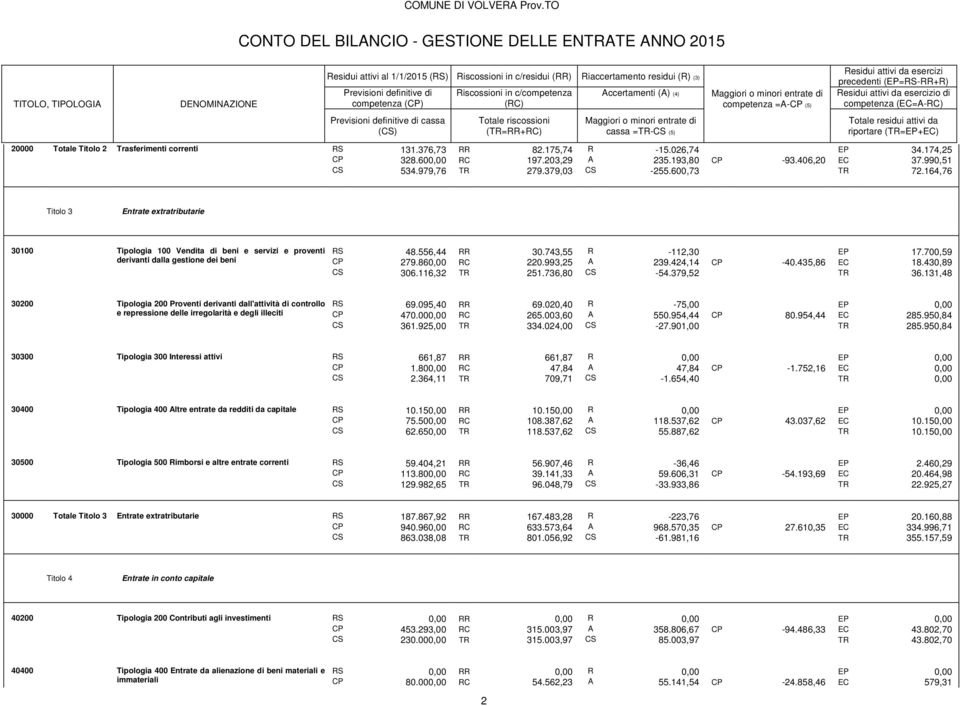 (TR=RR+RC) Maggiori o minori entrate di cassa =TR-CS (5) Totale residui attivi da 20000 Totale Titolo 2 Trasferimenti correnti RS 131.376,73 RR 82.175,74 R -15.026,74 EP 34.174,25 CP 328.