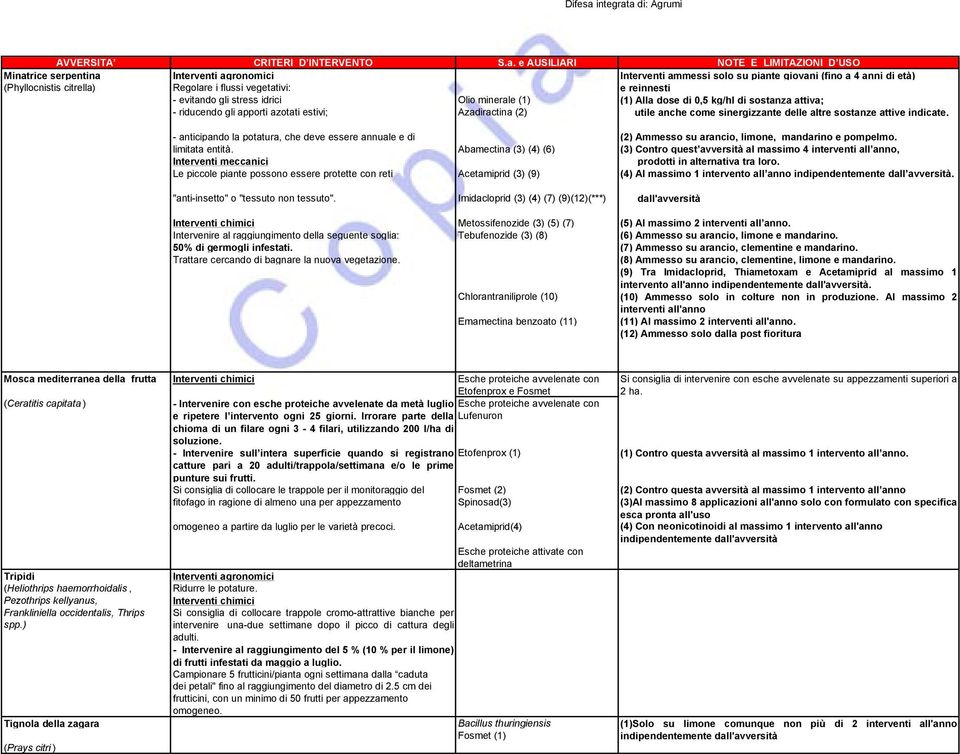 a di: Agrumi AVVERSITA CRITERI D INTERVENTO S.a. e AUSILIARI NOTE E LIMITAZIONI D USO Minatrice serpentina Interventi agronomici Interventi ammessi solo su piante giovani (fino a 4 anni di età)