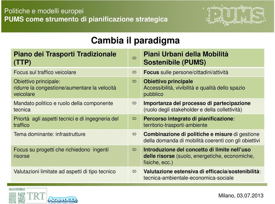 limitate ad aspetti di tipo tecnico Cambia il paradigma Piani Urbani della Mobilità Sostenibile (PUMS) Focus sulle persone/cittadini/attività Obiettivo principale Accessibilità, vivibilità e qualità