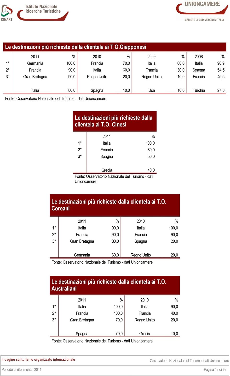 Francia 45,5 Italia 80,0 Spagna 10,0 Usa 10,0 Turchia 27,3  Cinesi 2011 % 1 Italia 100,0 2 Francia 80,0 3 Spagna 50,0 Grecia 40,0 Fonte: Osservatorio Nazionale del Turismo - dati Unioncamere  Coreani