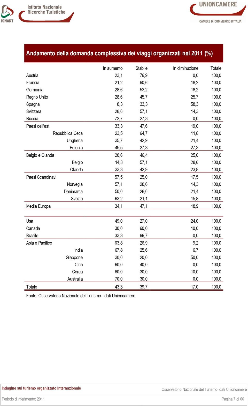 35,7 42,9 21,4 100,0 Polonia 45,5 27,3 27,3 100,0 Belgio e Olanda 28,6 46,4 25,0 100,0 Belgio 14,3 57,1 28,6 100,0 Olanda 33,3 42,9 23,8 100,0 Paesi Scandinavi 57,5 25,0 17,5 100,0 Norvegia 57,1 28,6