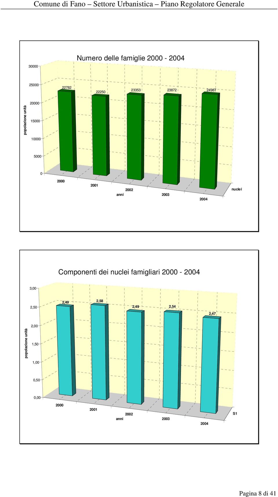 Componenti dei nuclei famigliari 2000-2004,00 2,50 2,49 2,58 2,49 2,54 2,47