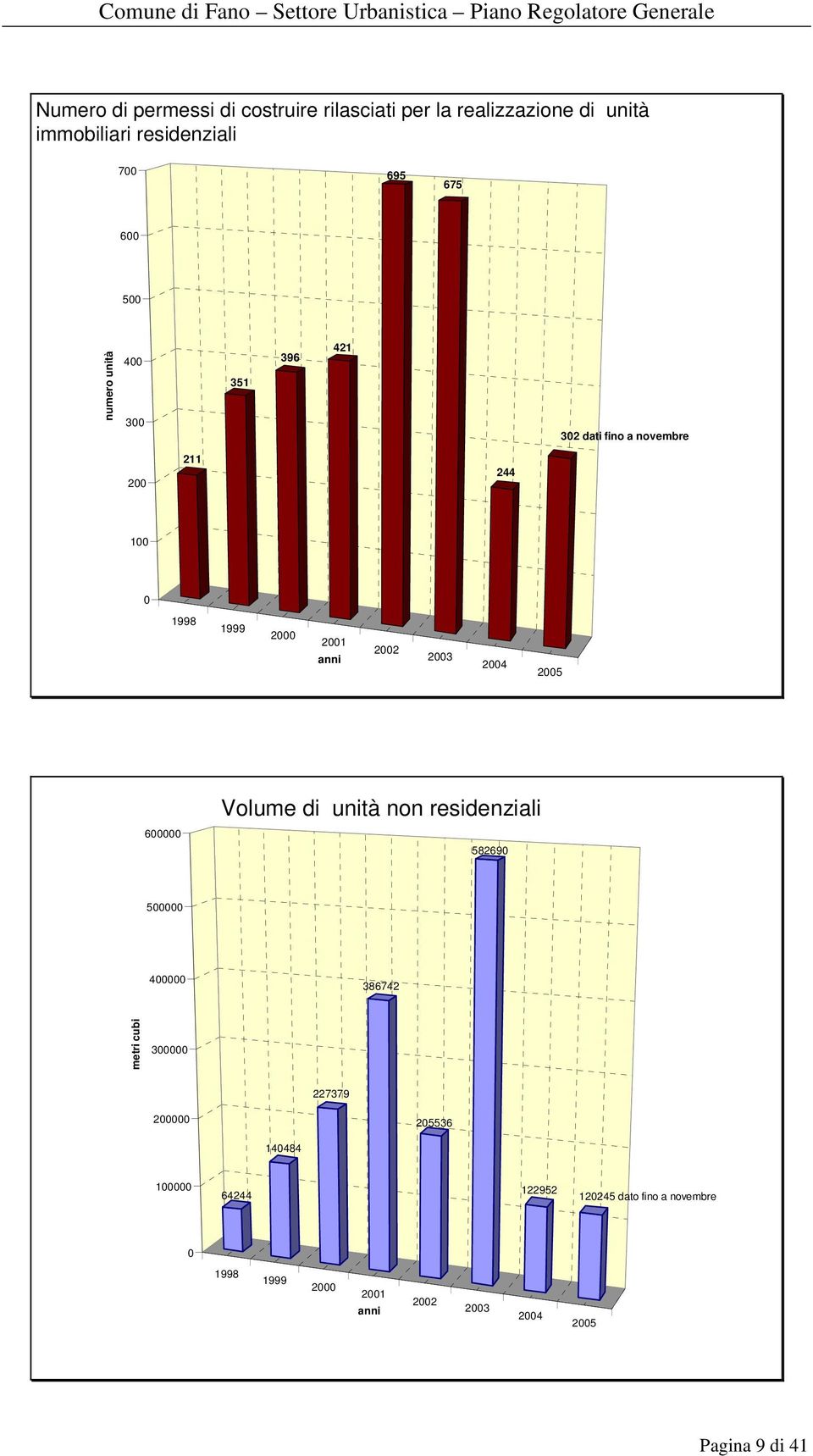 200 2004 2005 600000 Volume di unità non residenziali 582690 500000 400000 86742 metri cubi 00000 22779 200000