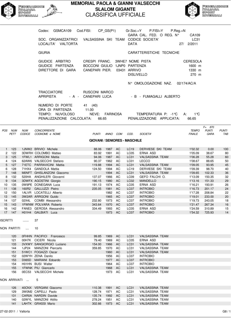 65 PENALIZZAZIONE APPLICATA: 66.65 GIOVANI / SENIORES - MASCHILE 1 123 1JNW2 BRIVIO Michele 88.06 1987 AC LC19 DERVIESE SKI TEAM 1'02.32 0.00 100 2 122 3DWRH COLOMBO Matteo 83.