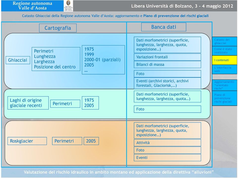 Foto Eventi (archivi storici, archivi forestali, Glaciorisk, ) Laghi di origine glaciale recenti Perimetri 1975 2005 Dati morfometrici (superficie,