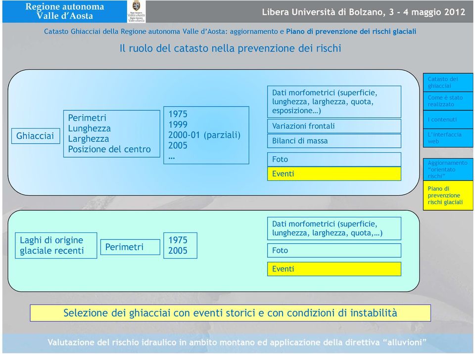 larghezza, quota, esposizione ) Variazioni frontali Bilanci di massa Foto Eventi Laghi di origine glaciale recenti Perimetri 1975