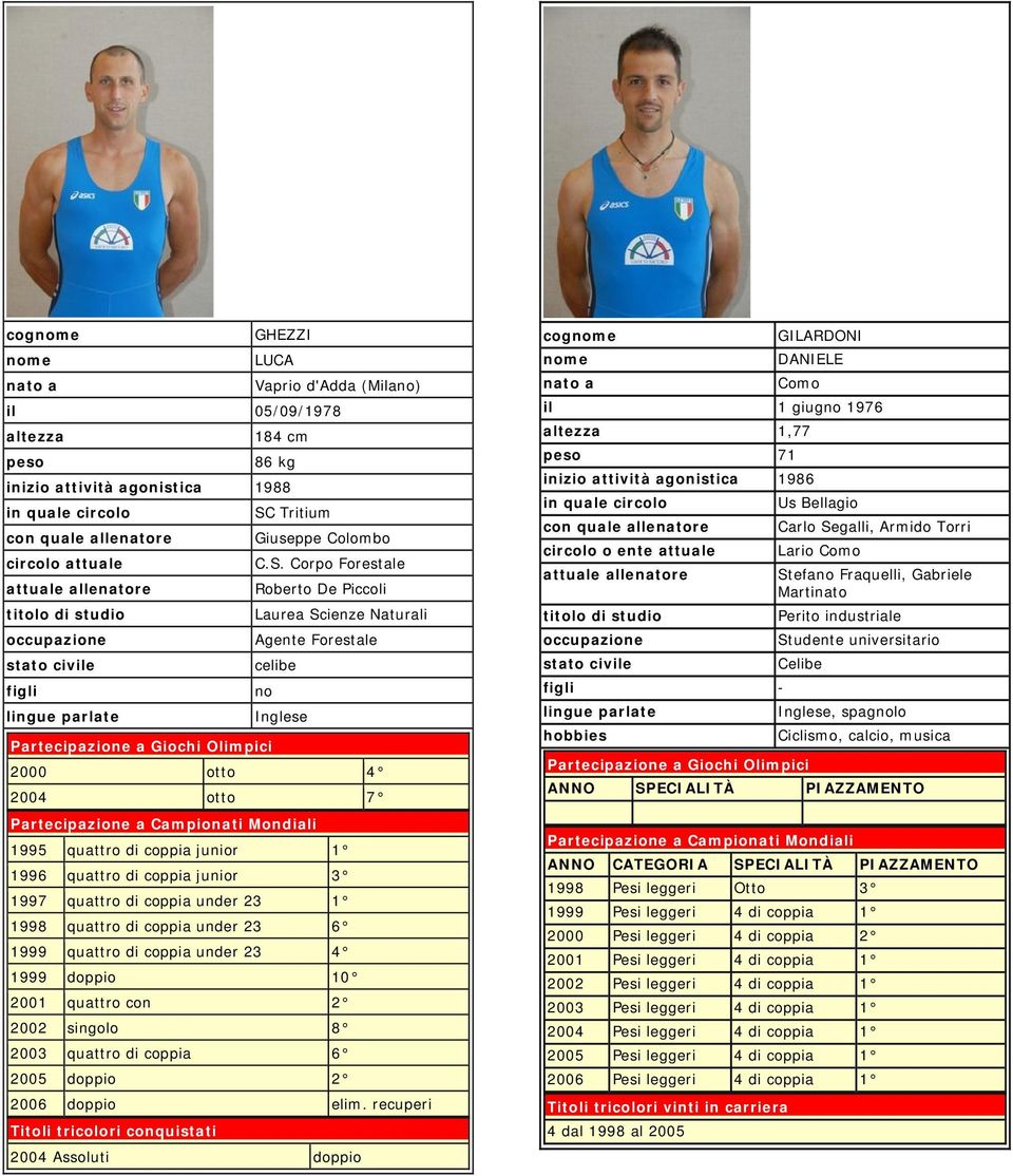 Corpo Forestale Roberto De Piccoli Laurea Scienze Naturali Agente Forestale 2000 otto 4 2004 otto 7 1995 quattro di coppia junior 1 1996 quattro di coppia junior 3 1997 quattro di coppia under 23 1