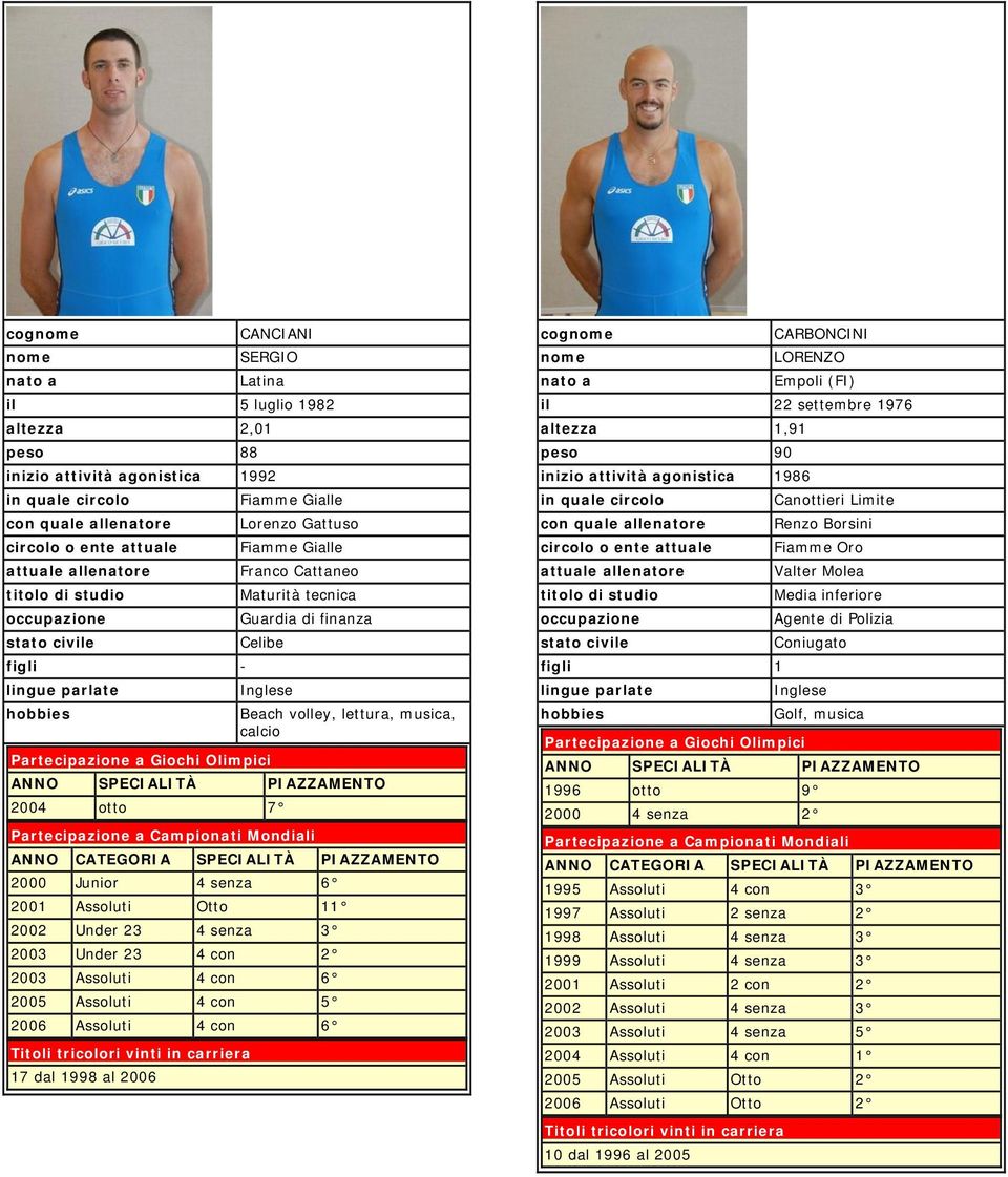 Assoluti 4 con 6 17 dal 1998 al 2006 cog CARBONCINI LORENZO Empoli (FI) il 22 settembre 1976 1,91 90 inizio attività agonistica 1986 Cattieri Limite Renzo Borsini circolo o ente attuale Fiamme Oro