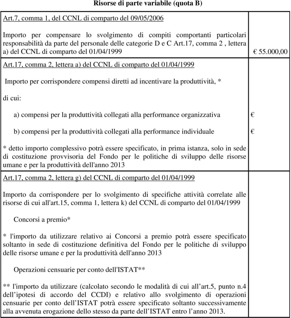 17, comma 2, lettera a) del CCNL di comparto del 01/04/1999 55.000,00 Art.