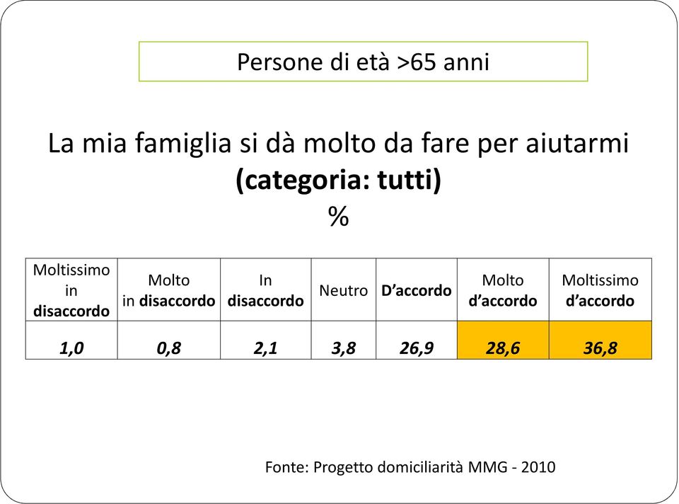 disaccordo In disaccordo Neutro D accordo Molto d accordo Moltissimo