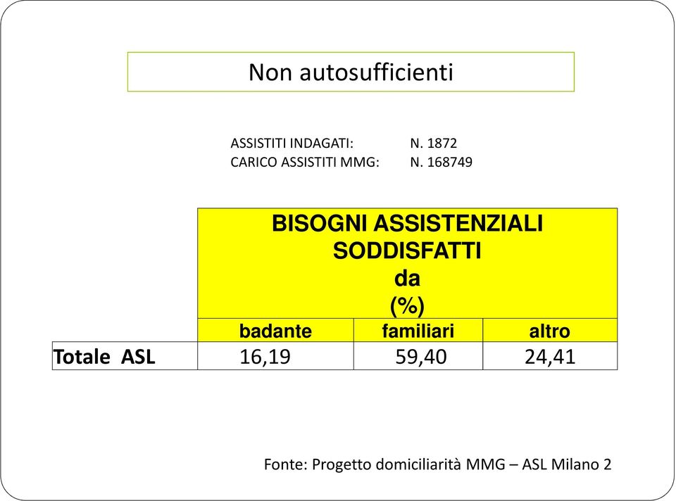 168749 BISOGNI ASSISTENZIALI SODDISFATTI da (%)