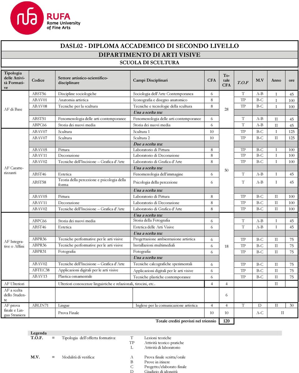 V Anno ore ABST56 Discipline sociologiche Sociologia dell Arte Contemporanea 6 T A-B I 45 ABAV01 Anatomia artistica Iconografia e disegno anatomico 8 TP B-C I 100 ABAV08 Tecniche per la scultura