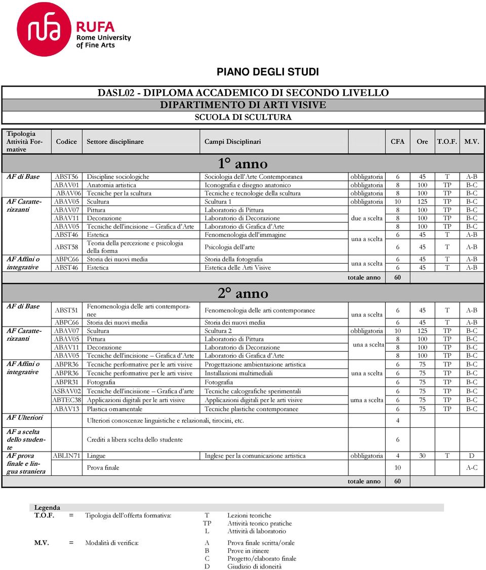 di Base AF Affini o integrative AF Ulteriori AF a scelta dello studente AF prova finale e lingua straniera ABAV06 Tecniche per la scultura Tecniche e tecnologie della scultura obbligatoria ABAV05