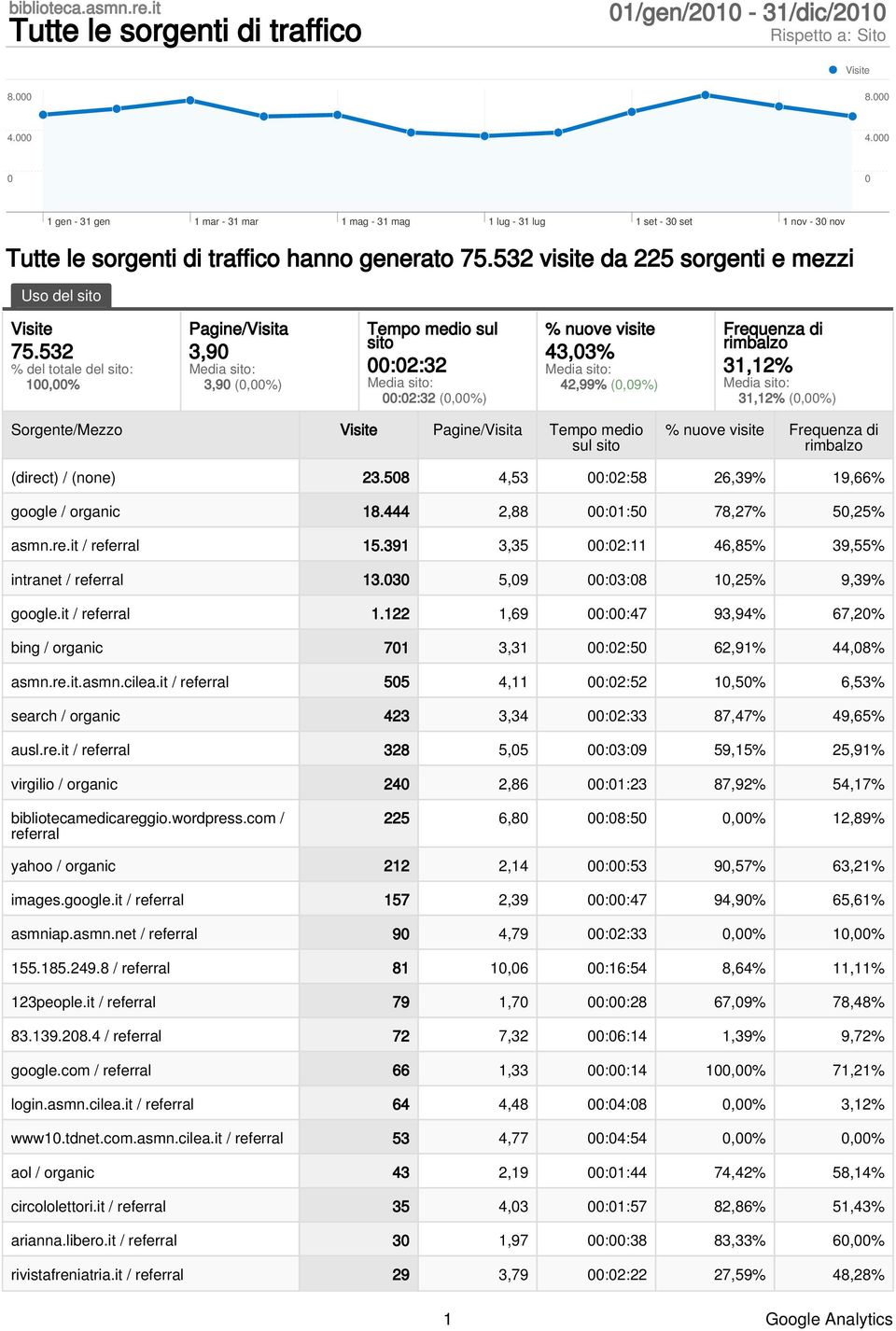 532 1,% Pagine/Visita 3,9 3,9 (,%) Tempo medio sul sito :2:32 :2:32 (,%) % nuove visite 43,3% 42,99% (,9%) Frequenza di 31,12% 31,12% (,%) Sorgente/Mezzo Pagine/Visita Tempo medio sul sito % nuove