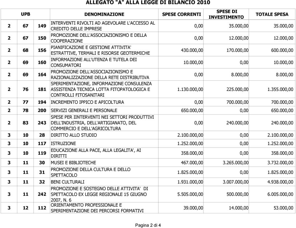 SPESA 0,00 35.000,00 35.000,00 0,00 12.000,00 12.000,00 430.000,00 170.000,00 600.000,00 10.000,00 0,00 10.