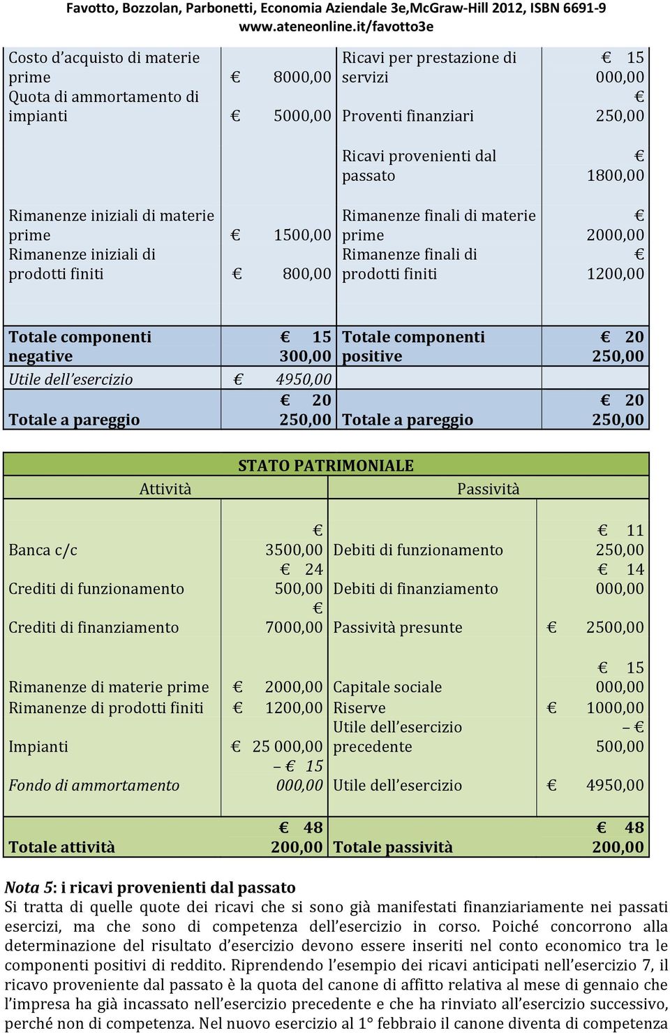 esercizio 4950,00 Totale a pareggio Totale componenti positive 20 250,00 Totale a pareggio 20 250,00 20 250,00 Attività STATO PATRIMONIALE Passività Banca c/c Crediti di funzionamento Crediti di