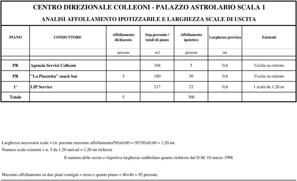 PR Agenzia Servizi Colleoni 104 5 0,6 Uscita su esterno PR "La Piazzetta" snack bar 5 180 36 0,6 Uscita su esterno 1 LIP Service 217 22 0,6 1 scala da 1,20 m.
