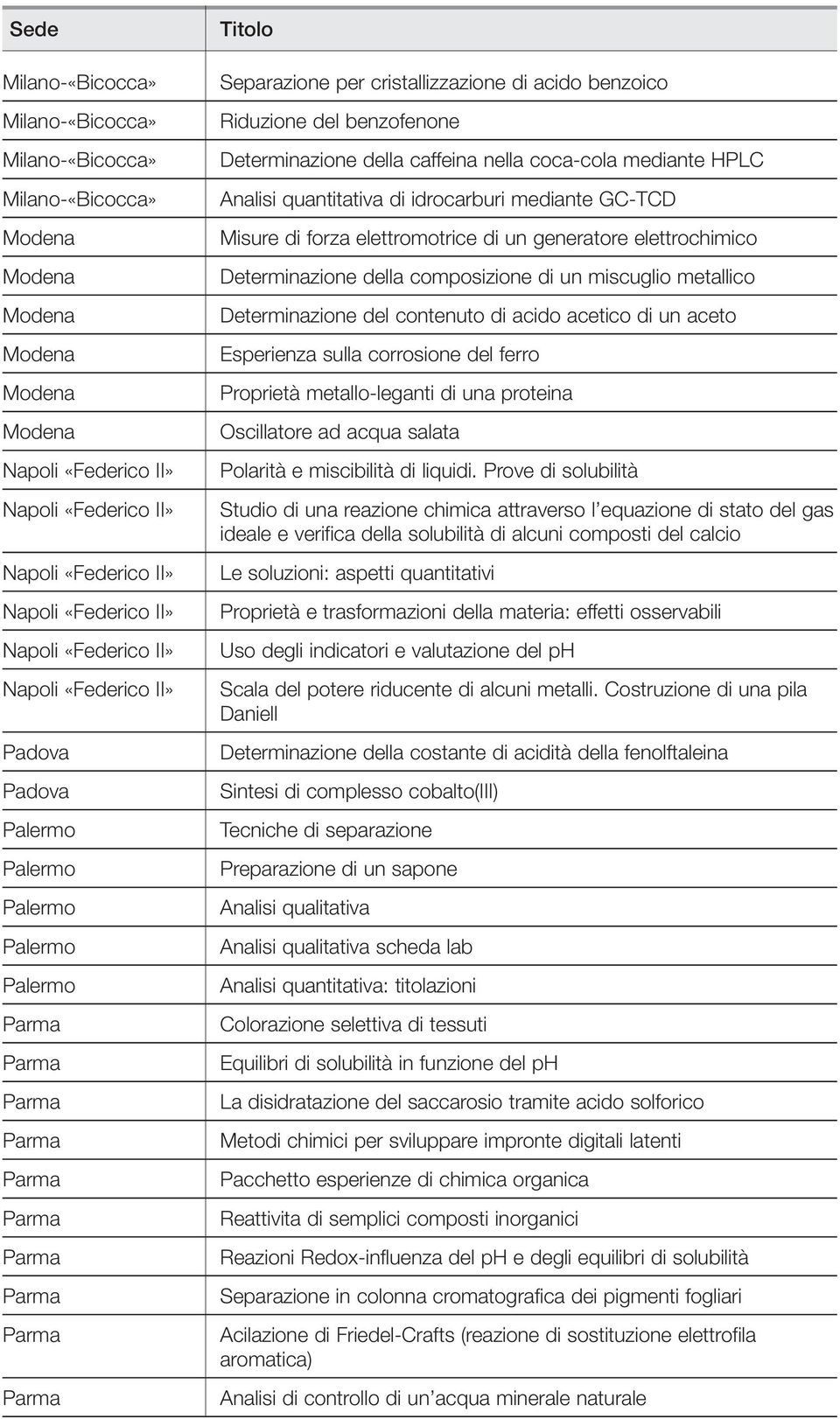 contenuto di acido acetico di un aceto Esperienza sulla corrosione del ferro Proprietà metallo-leganti di una proteina Oscillatore ad acqua salata Polarità e miscibilità di liquidi.