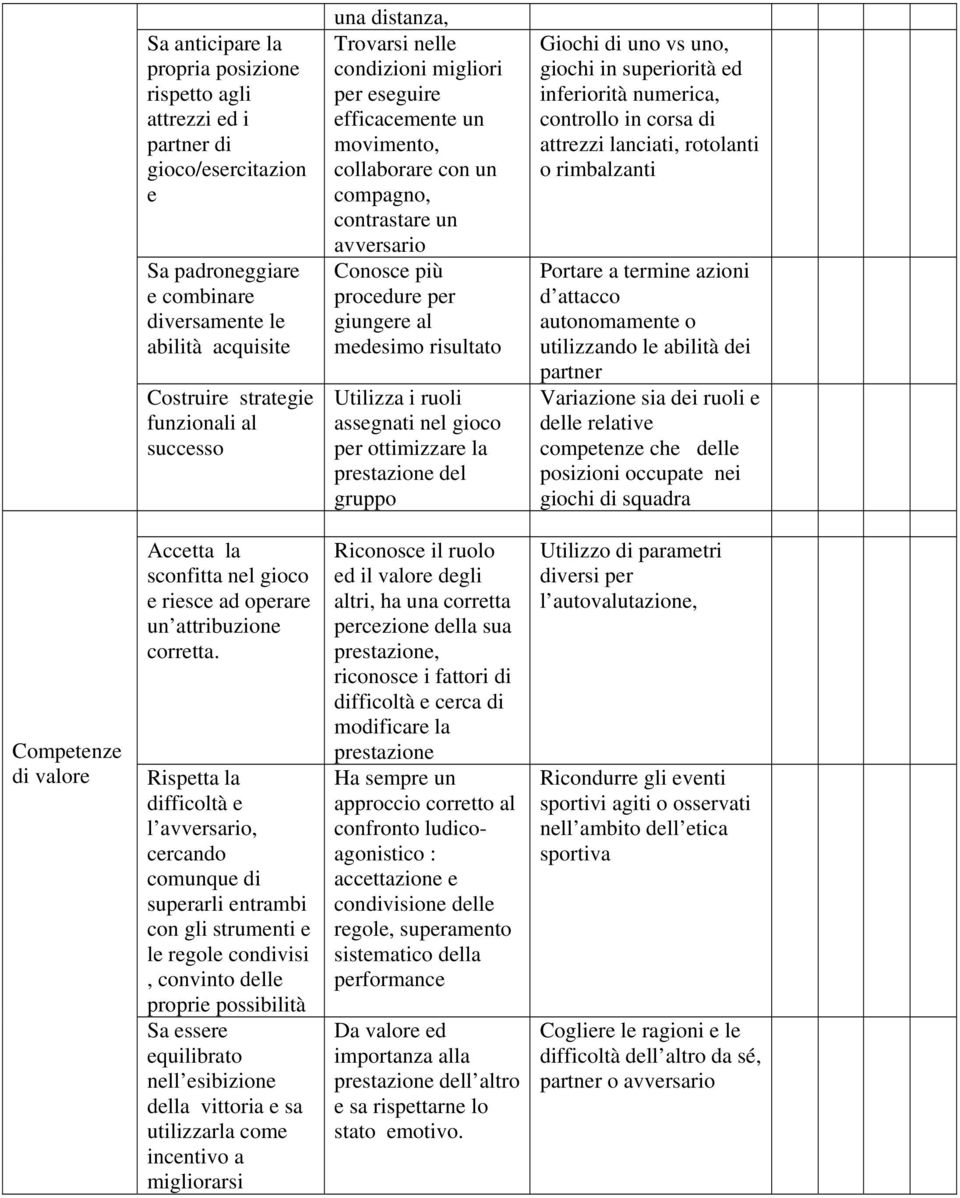 medesimo risultato Utilizza i ruoli assegnati nel gioco per ottimizzare la prestazione del gruppo Giochi di uno vs uno, giochi in superiorità ed inferiorità numerica, controllo in corsa di attrezzi