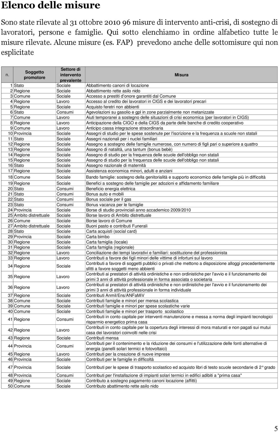 Soggetto promotore Settore di intervento prevalente Misura 1 Stato Sociale Abbattimento canoni di locazione 2 Regione Sociale Abbattimento rette asilo nido 3 Comune Sociale Accesso a prestiti d onore