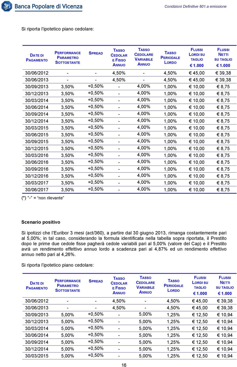 000 30/06/2012 - - 4,50% - 4,50% 45,00 39,38 30/06/2013 - - 4,50% - 4,50% 45,00 39,38 30/09/2013 3,50% +0,50% - 4,00% 1,00% 10,00 8,75 30/12/2013 3,50% +0,50% - 4,00% 1,00% 10,00 8,75 30/03/2014