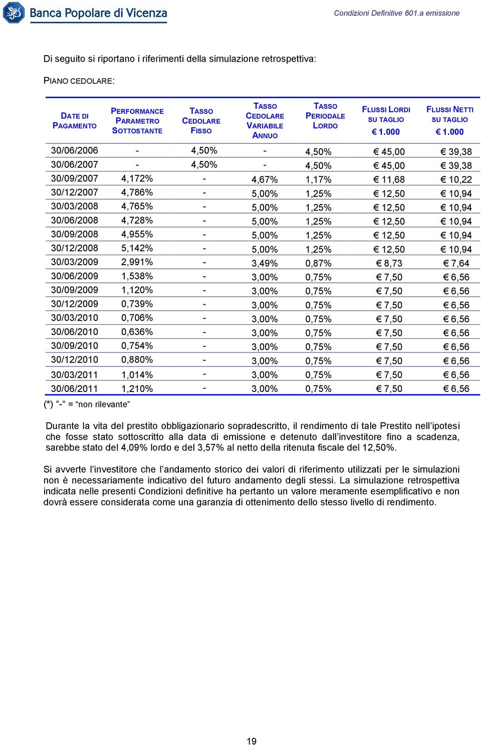 000 30/06/2006-4,50% - 4,50% 45,00 39,38 30/06/2007-4,50% - 4,50% 45,00 39,38 30/09/2007 4,172% - 4,67% 1,17% 11,68 10,22 30/12/2007 4,786% - 5,00% 1,25% 12,50 10,94 30/03/2008 4,765% - 5,00% 1,25%